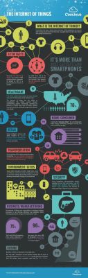 Infographic about the IoT - Internet of Things